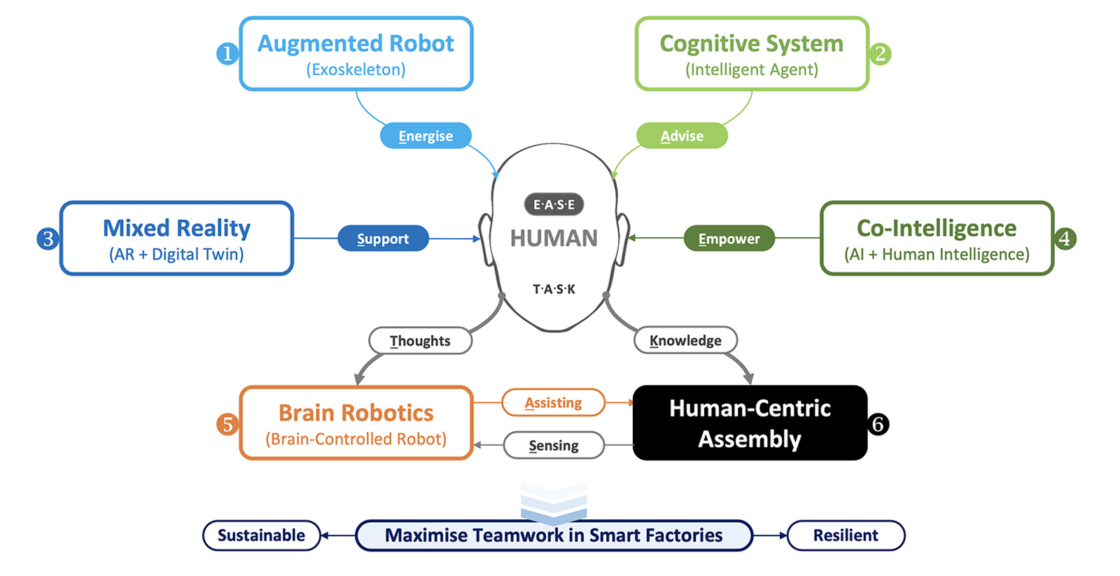 illustration showing a futuristic perspective on human-centric assembly