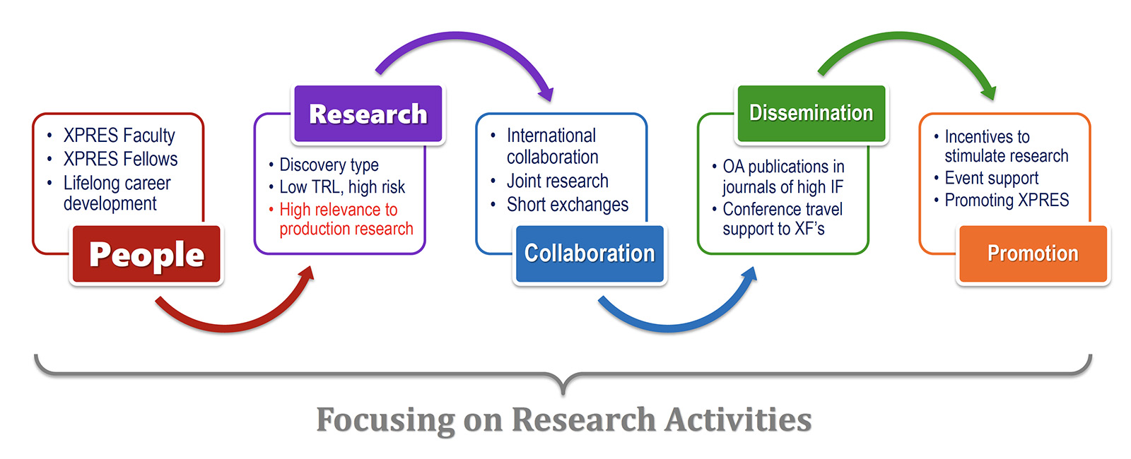 XPRES process