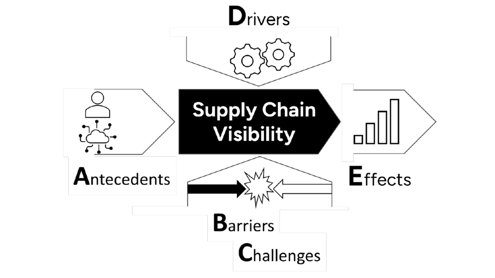Supply chain visibilty flow chart