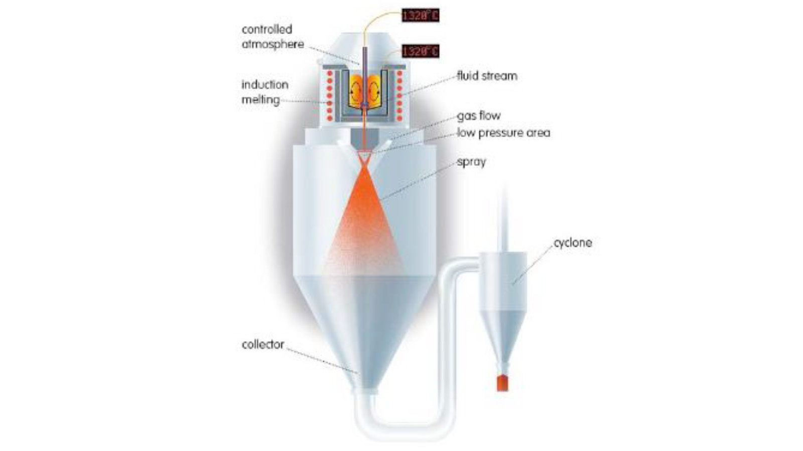 Schematic diagram of VIGA atomization unit at Swerim AB